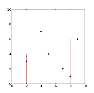 Example of a 2-d k-d tree