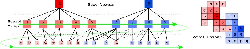 ../../../../_images/supervoxel_clustering_search_order.jpg